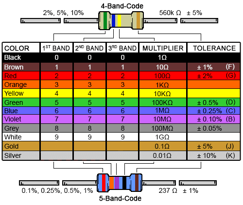 Figure 2: Resistor color codes