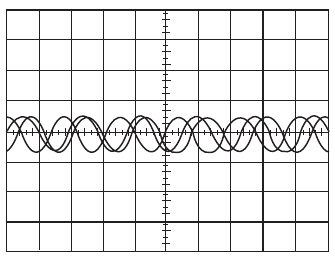 Figure 10: Example of an un-triggered sinewave
